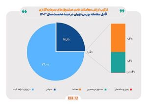 کارنامه صندوق‌های سرمایه‌گذاری در نیمه نخست امسال