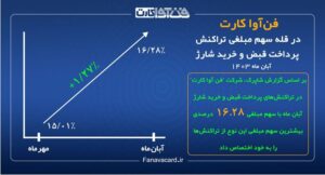 فن‌آوا کارت، در قله سهم مبلغی تراکنش پرداخت قبض و خرید شارژ