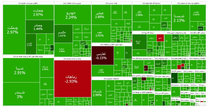 گزارش صبحگاهی بازار سرمایه؛ تنور گرم معاملات گروه نفتی، بانکی و خودرویی