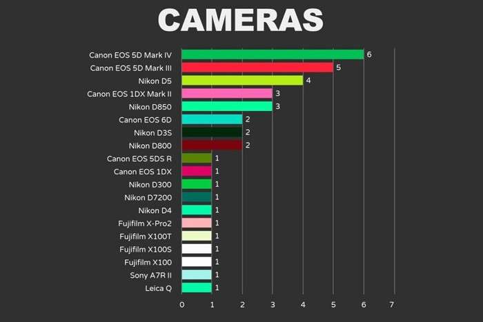تجهیزات عکاسان _ عکس‌های برتر _ بهترین عکسهای مسابقه‌ «ورلد پرس فوتو ۲۰۱۹» با چه دوربین‌هایی ثبت شدند ؟