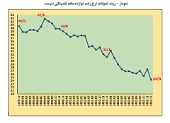 نرخ رشد نقدینگی در پایان 1402 به 24.3 درصد کاهش یافت؛ کمتر از میزان هدف‌گذاری 25 درصدی