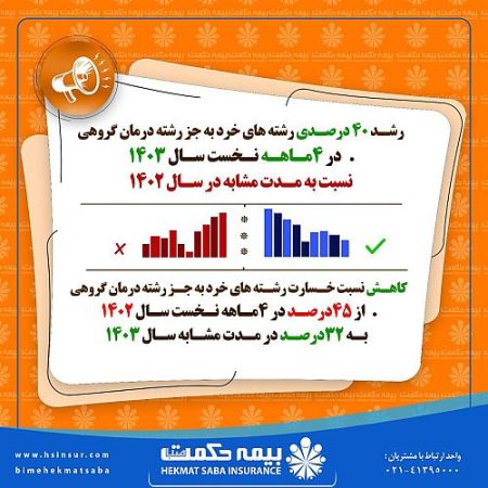 رشد ۴۰ درصدی حق بیمه تولیدی شرکت بیمه حکمت صبا و کاهش نسبت خسارت به ۳۲ درصد