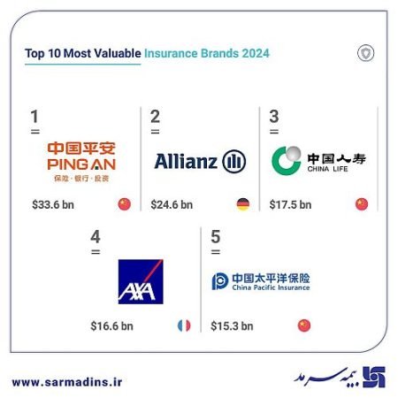 5 شرکت برتر بیمه جهان از لحاظ ارزش برند