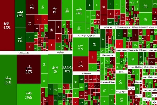 عقبگرد بورس؛ شاخص کل ۱۶ هزار واحد ریخت