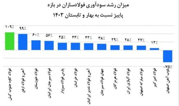 «کاوه» به بهار سودآوری رسید