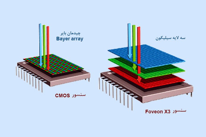 پیکسل نور _ سنسور دوربین های دیجیتال