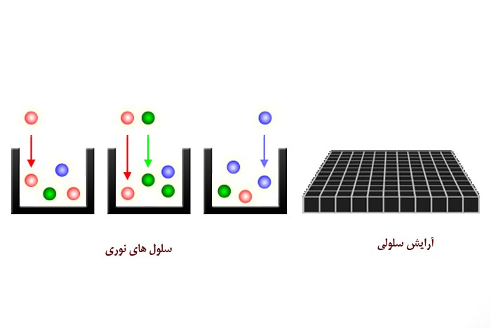 پیکسل نور _ سنسور دوربین های دیجیتال