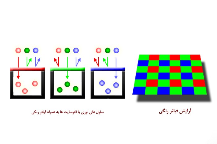 پیکسل نور _ سنسور دوربین های دیجیتال