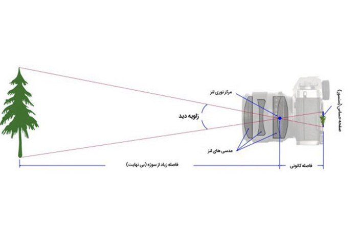 لنز _ کاربردهای فاصله ی کانونی در عکاسی